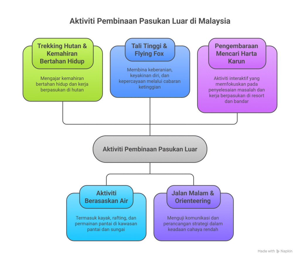 Outdoor team building activities Malaysia