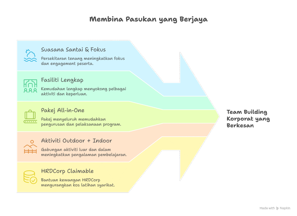Team Building Malaysia Resort