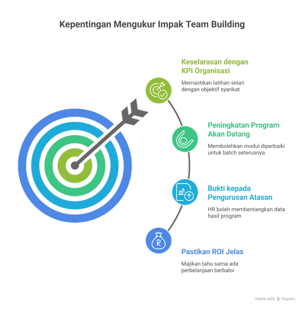  cara ukur impak team building