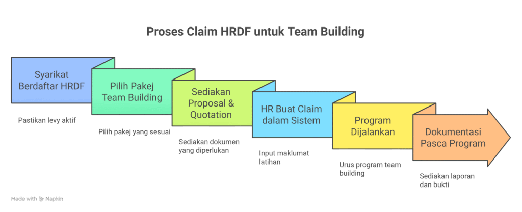 team building HRDF claimable Malaysia