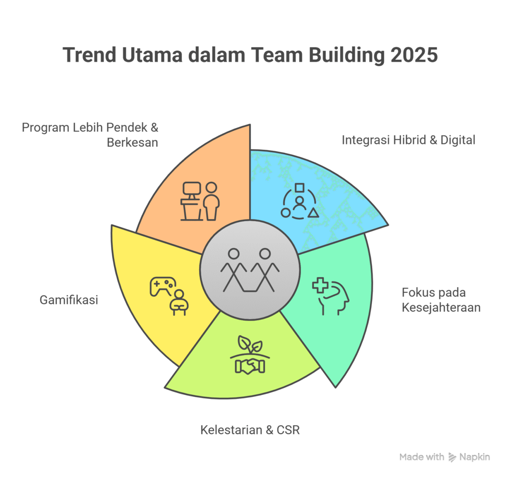 team building ideas Malaysia 2025