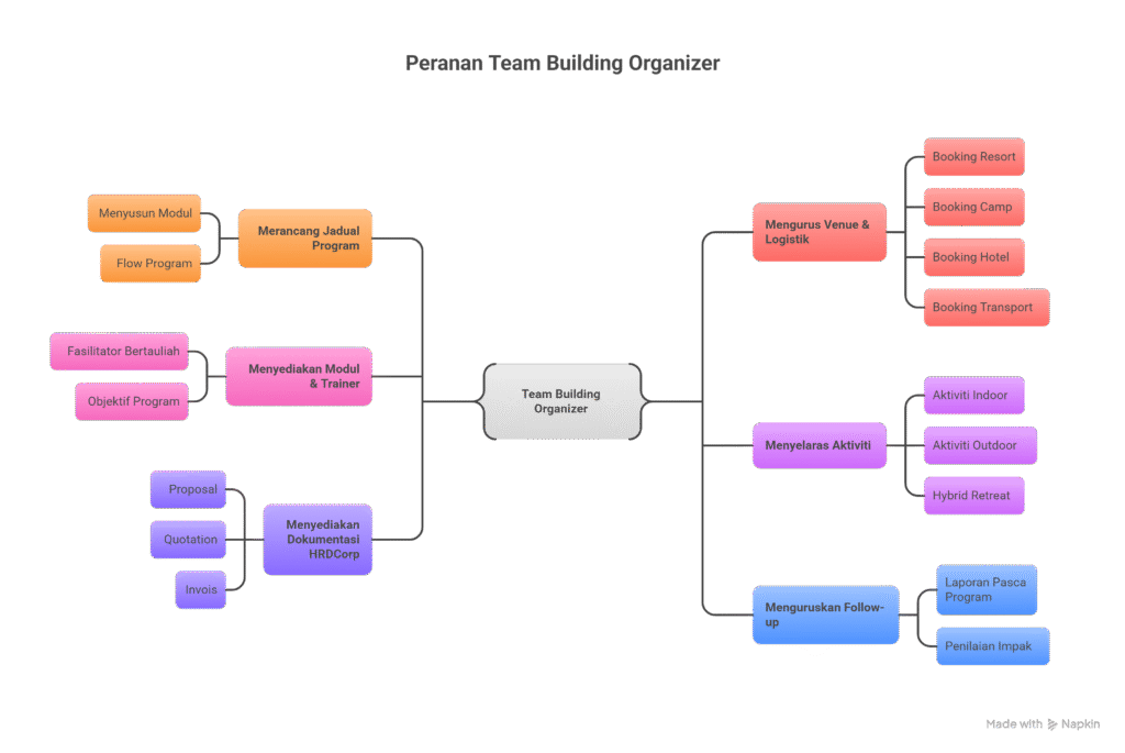 team building organizer Malaysia 