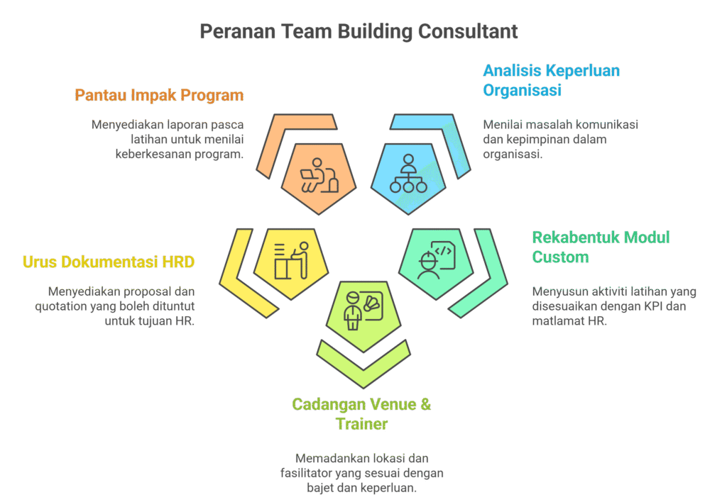 Team Building Consultant Malaysia